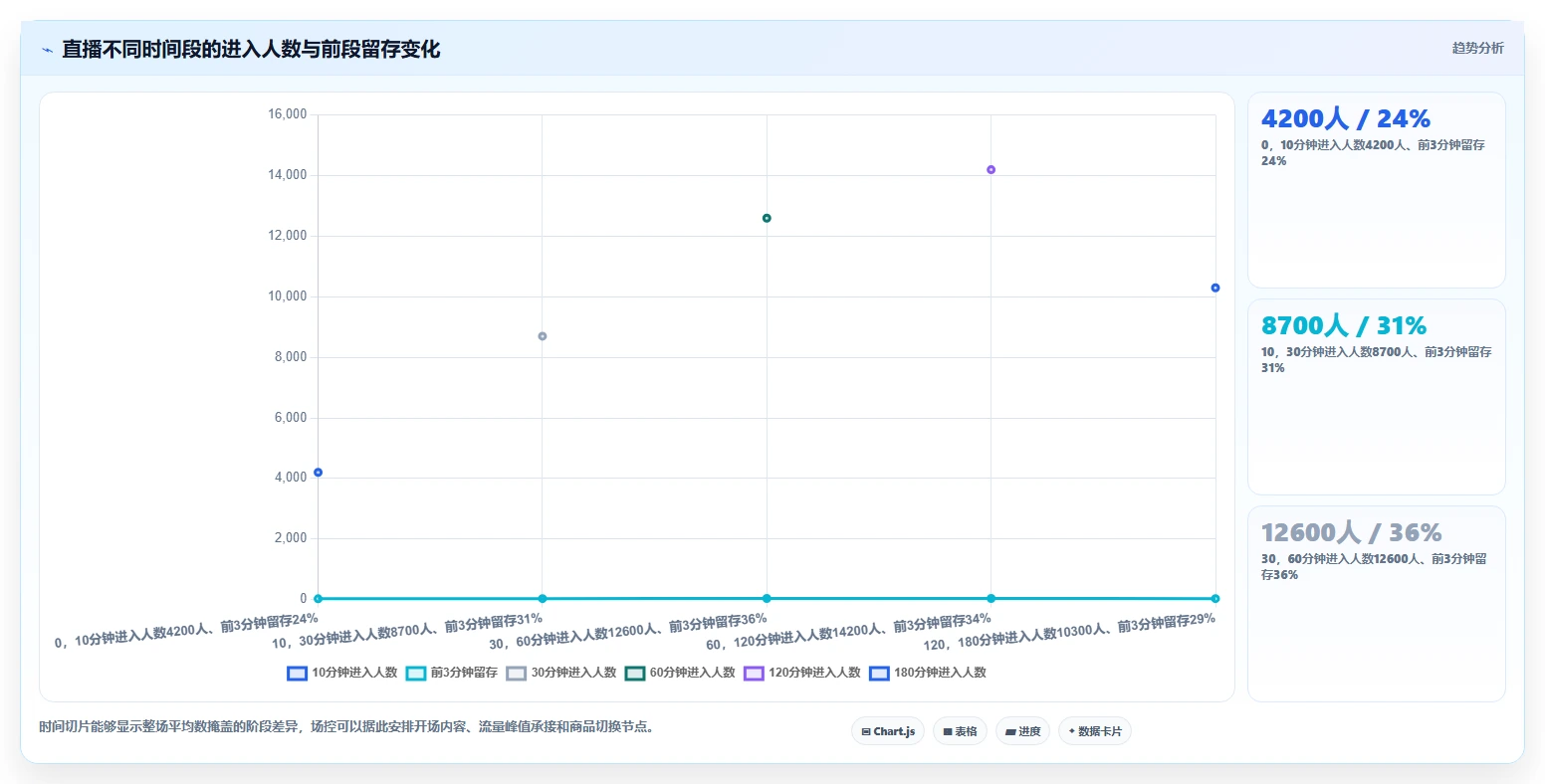 直播数据复盘：场控案例思路：增长规划怎样优化流量来源