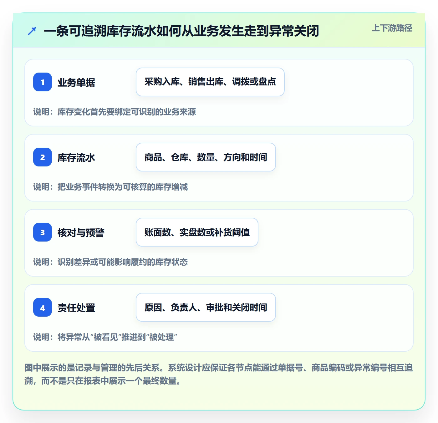 想做好库存管理系统，先掌握进阶玩法中的库存台账
