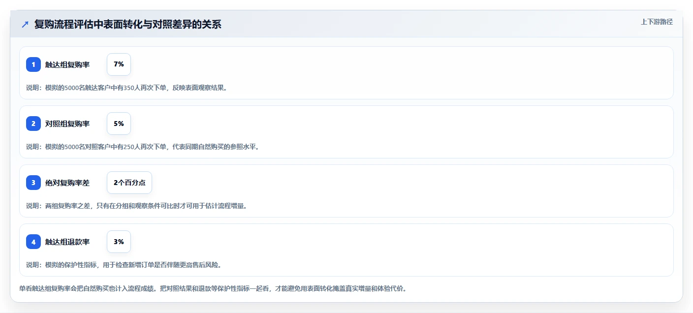 电商crm系统管理要点：自动营销的流程设计如何设计