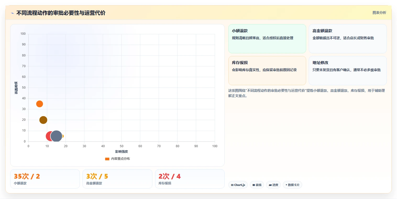 运营管理平台中小商家：流程配置从哪里开始