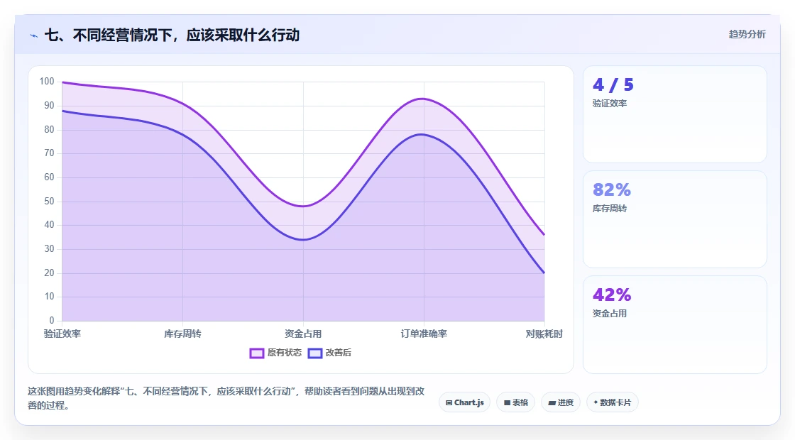 七、不同经营情况下，应该采取什么行动