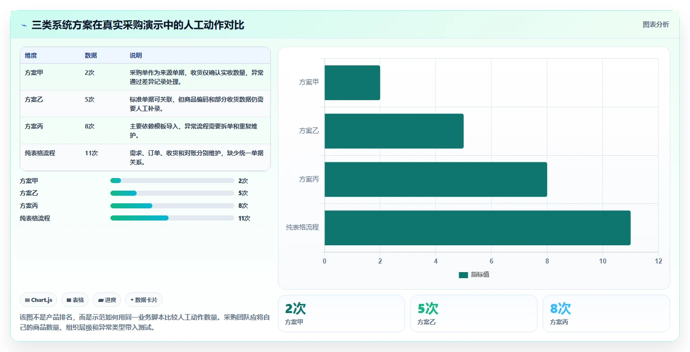 电商进销存:连锁企业采购前必读:评估系统选型时如何避开重复录入