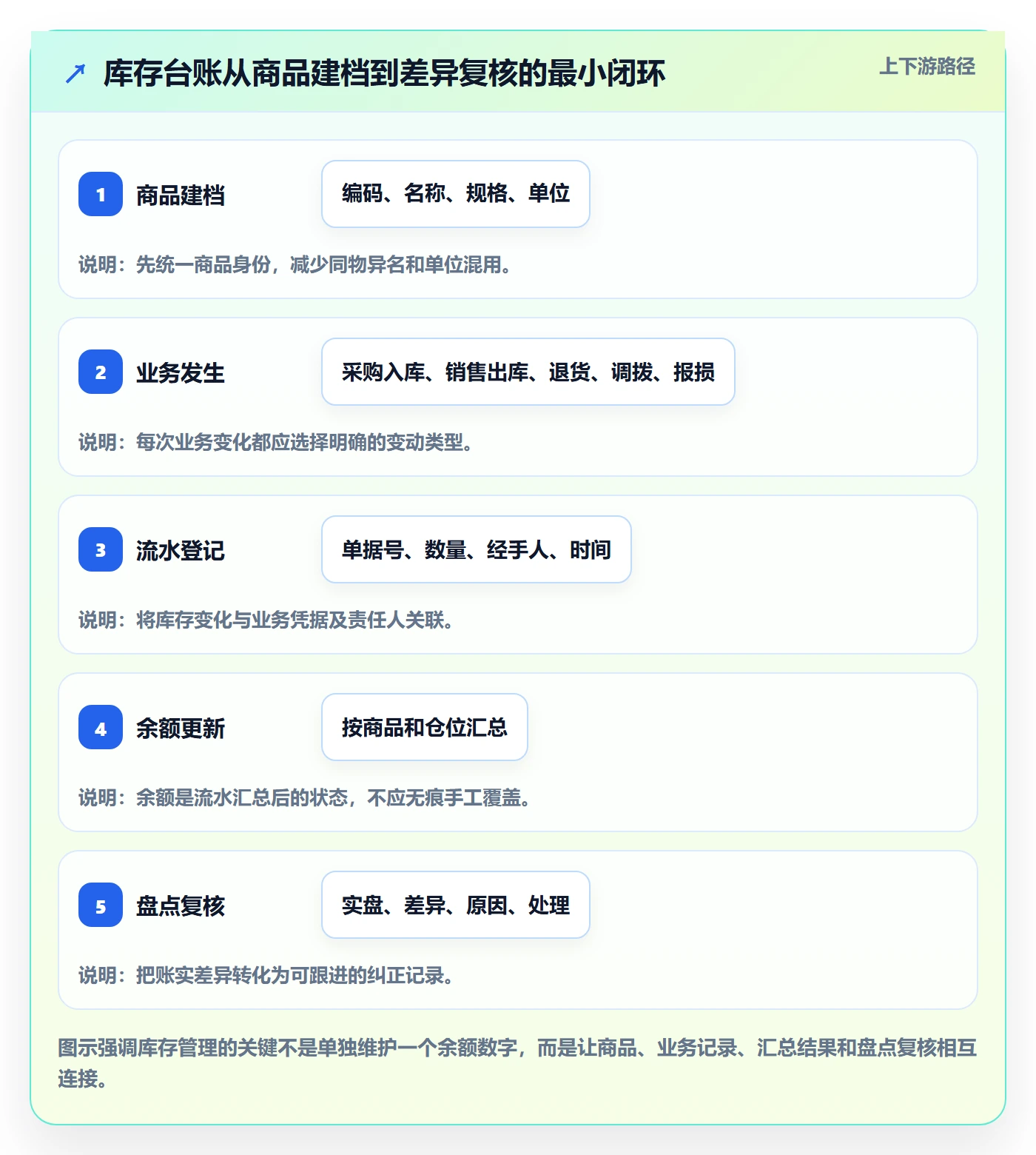 库存管理系统管理模板：围绕库存台账开展中小商家