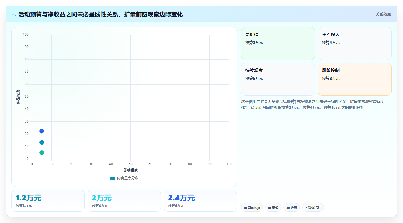 电商数据运营从0到1：活动评估的进阶玩法与操作要点