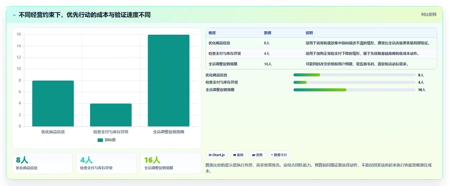 想做好店铺运营包括哪些方面，先掌握落地案例中的数据分析