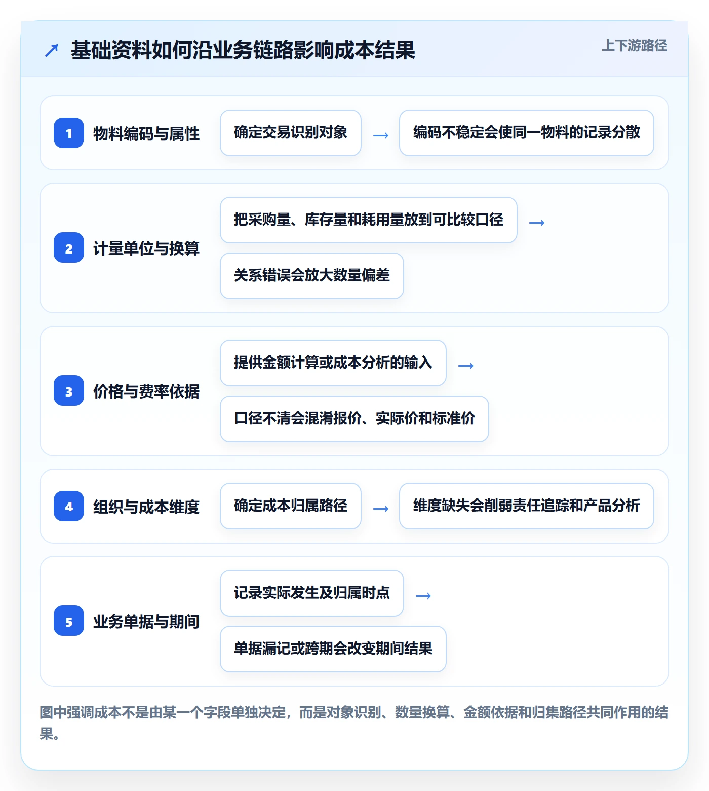 erp数据录入能力清单：成本控制需要覆盖哪些基础资料事项