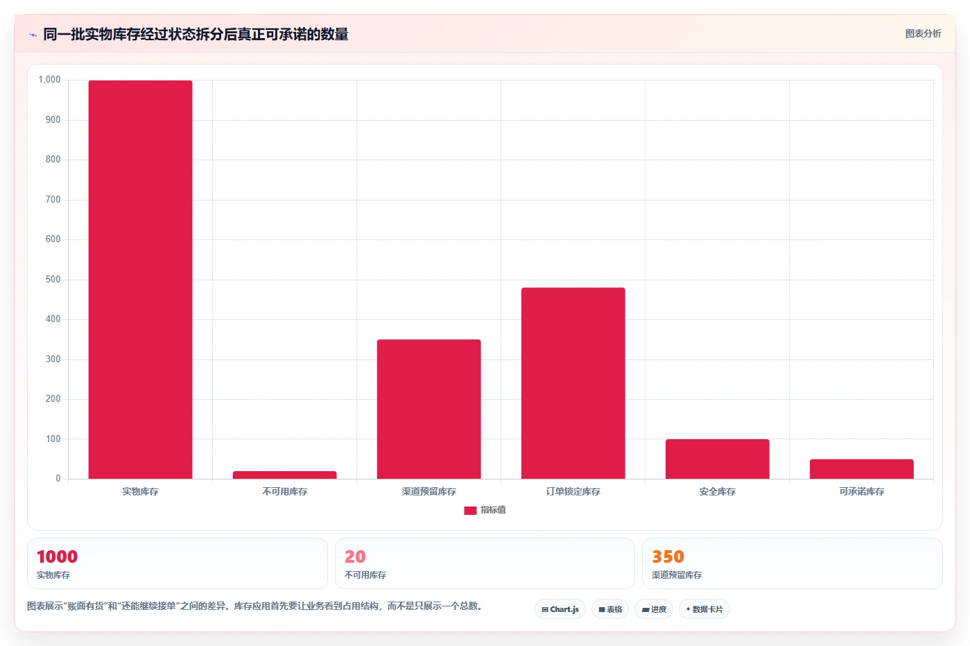 电商库存应用思路：围绕渠道占用拆解流程设计