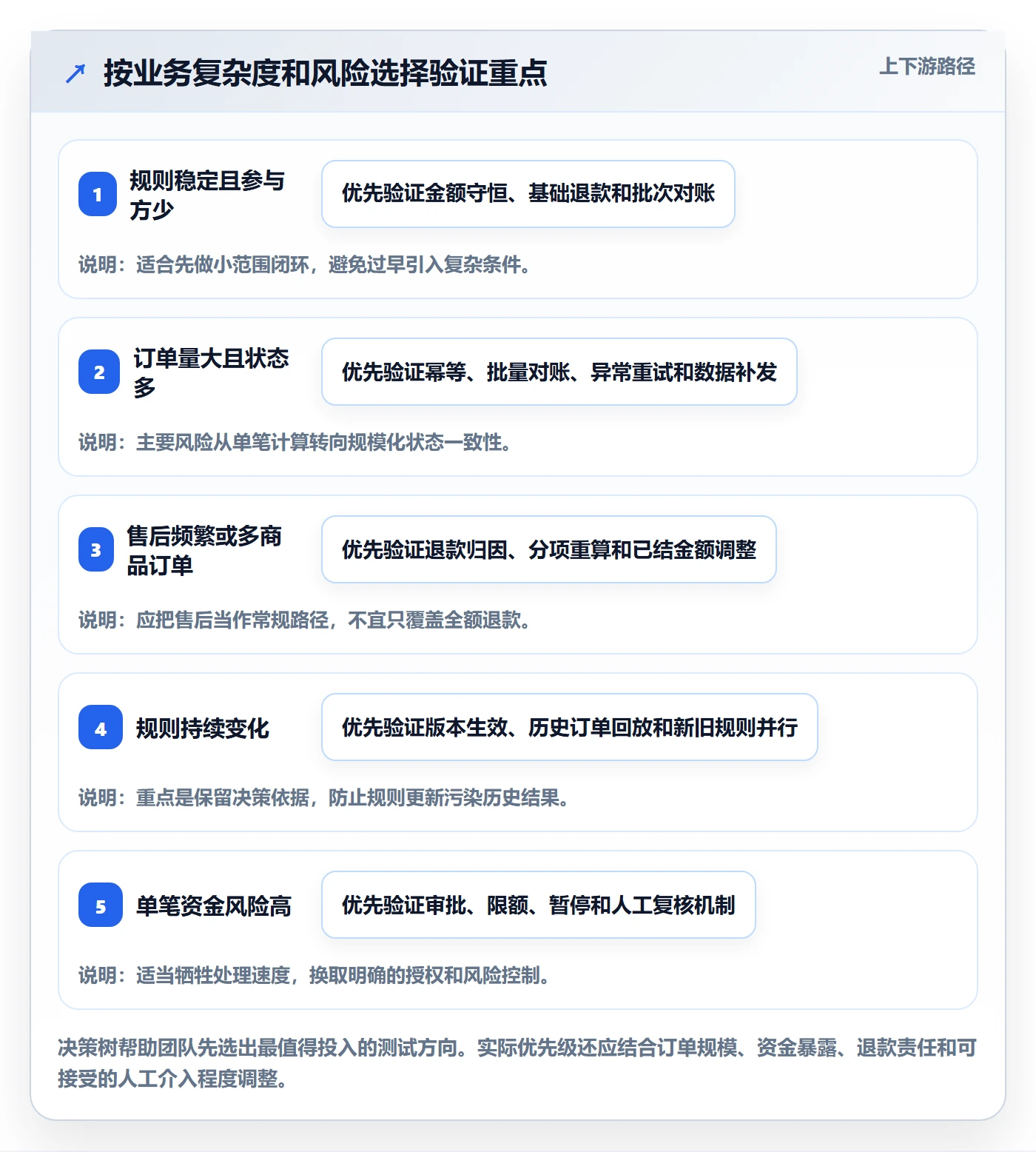 分账系统实战复盘：从多方结算验证进阶玩法效果