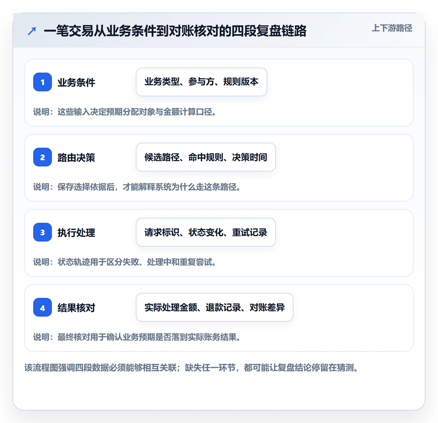 分账系统应用思路：围绕资金路由拆解数据复盘