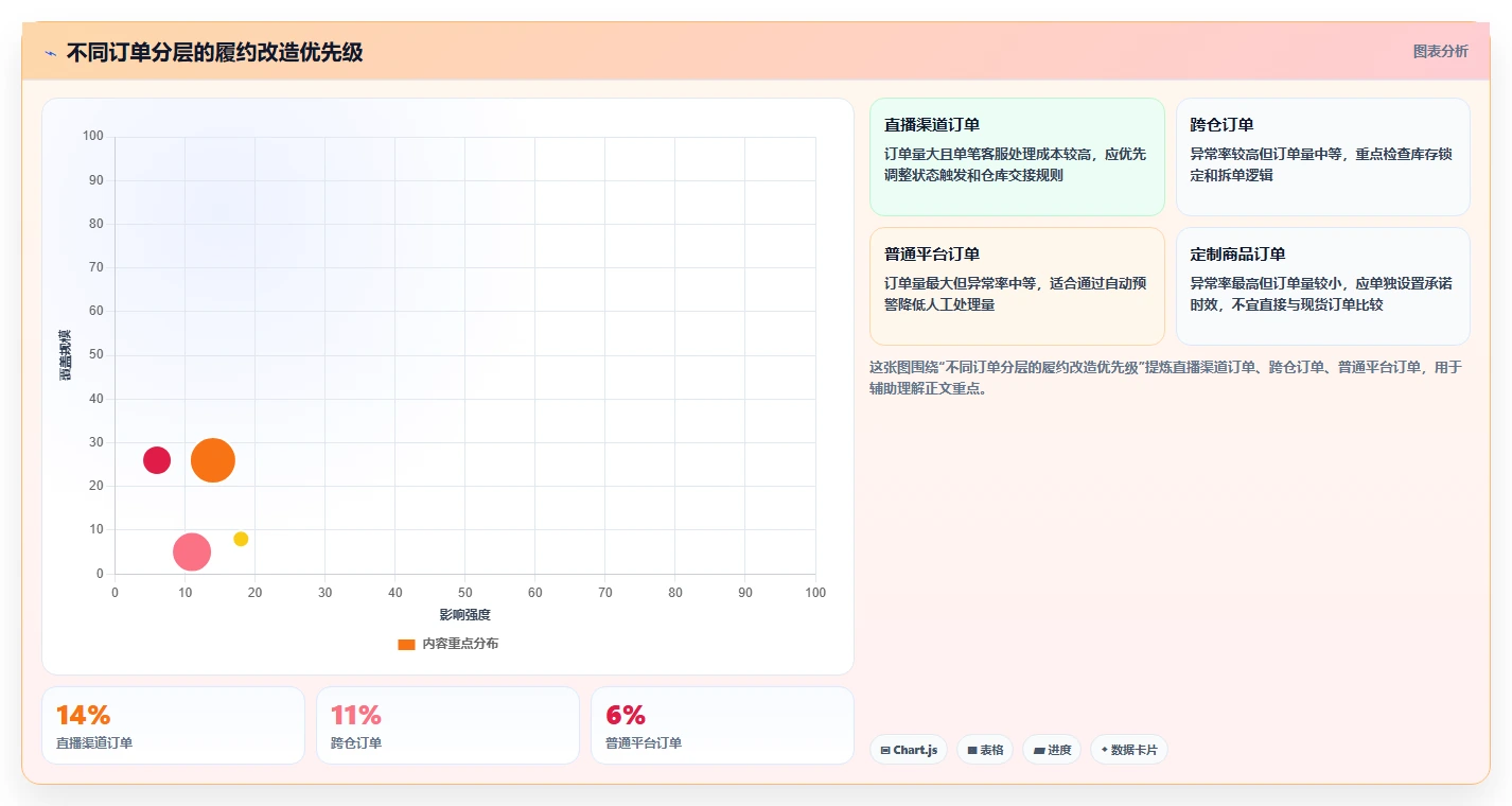 电商管理实战复盘：从订单履约验证进阶玩法效果