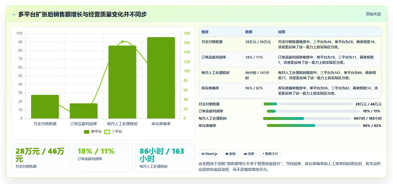 电商管理问题诊断：多平台经营如何用新手避坑改进