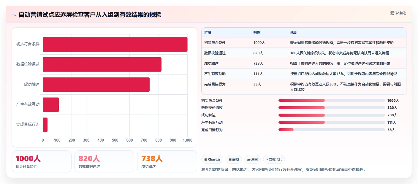 电商crm系统应用思路:围绕自动营销拆解多店经营
