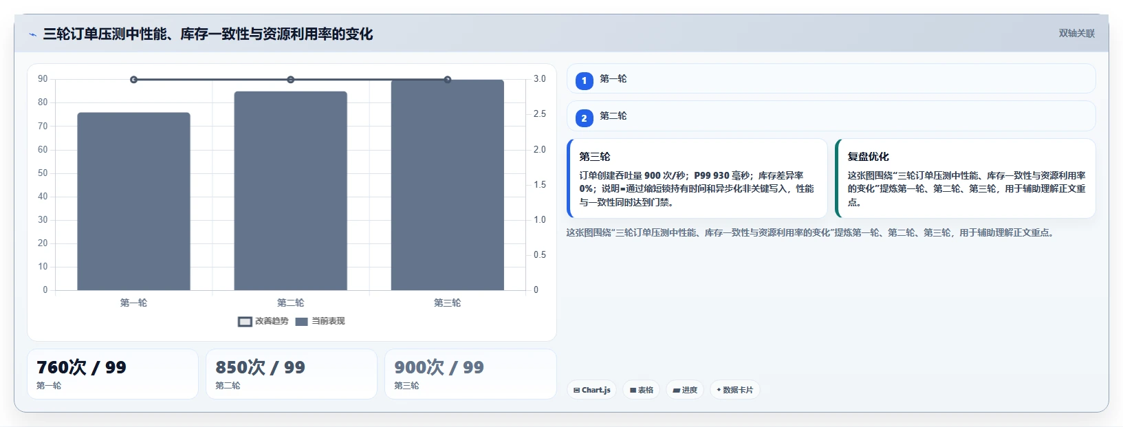 电商系统开发:电商企业最佳实践:性能压测怎样稳步实现控制开发预算