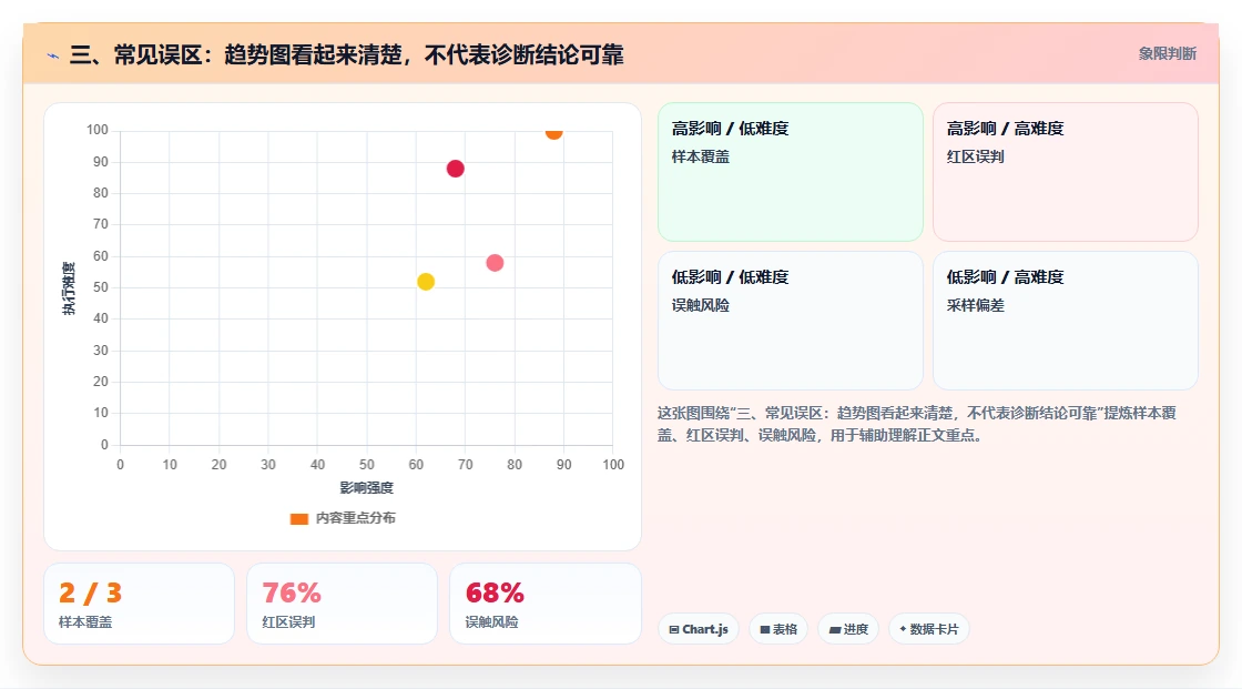 三、常见误区：趋势图看起来清楚，不代表诊断结论可靠