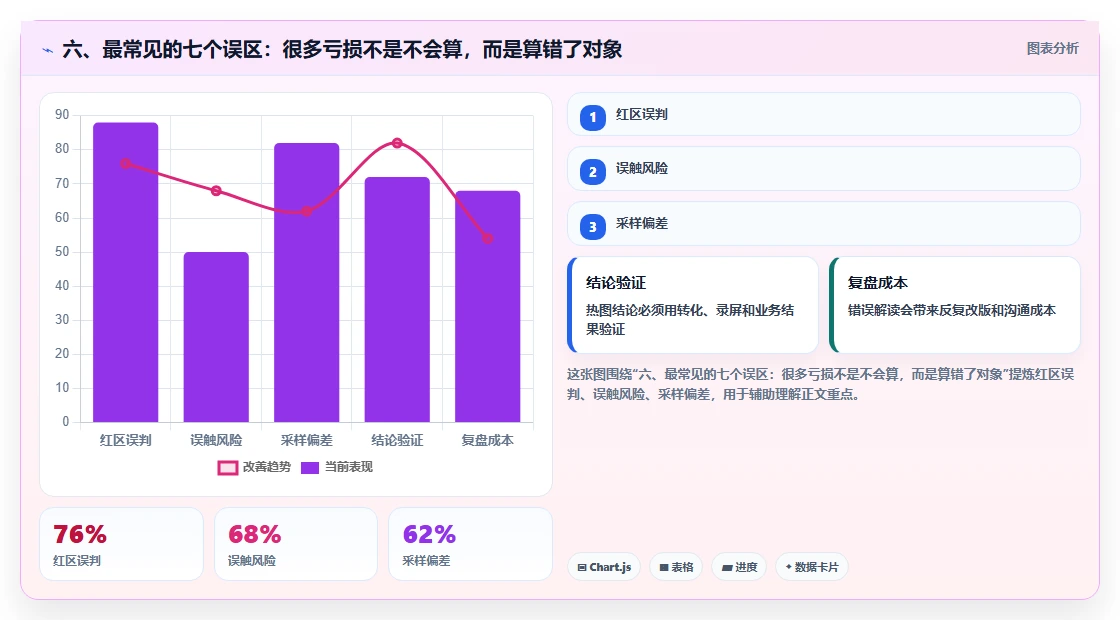 六、最常见的七个误区：很多亏损不是不会算，而是算错了对象