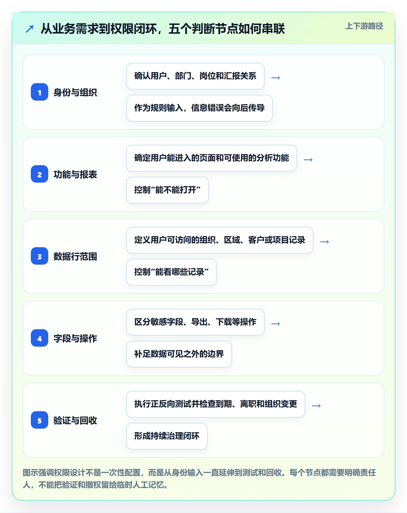 bi 平台场景解析：权限体系中的进阶玩法怎么处理