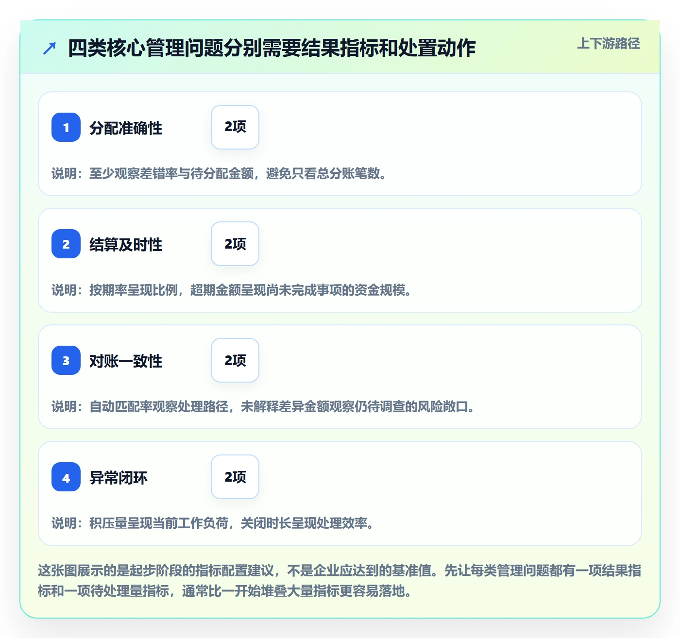 分账系统管理模板:围绕多方结算开展指标体系
