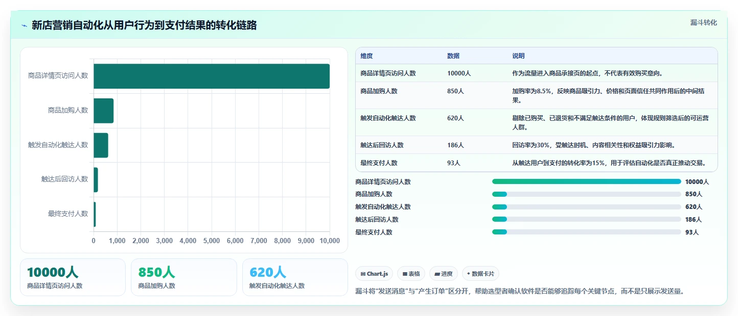 电商辅助软件：运营助理选型思路：开店准备应重点评估营销自动化