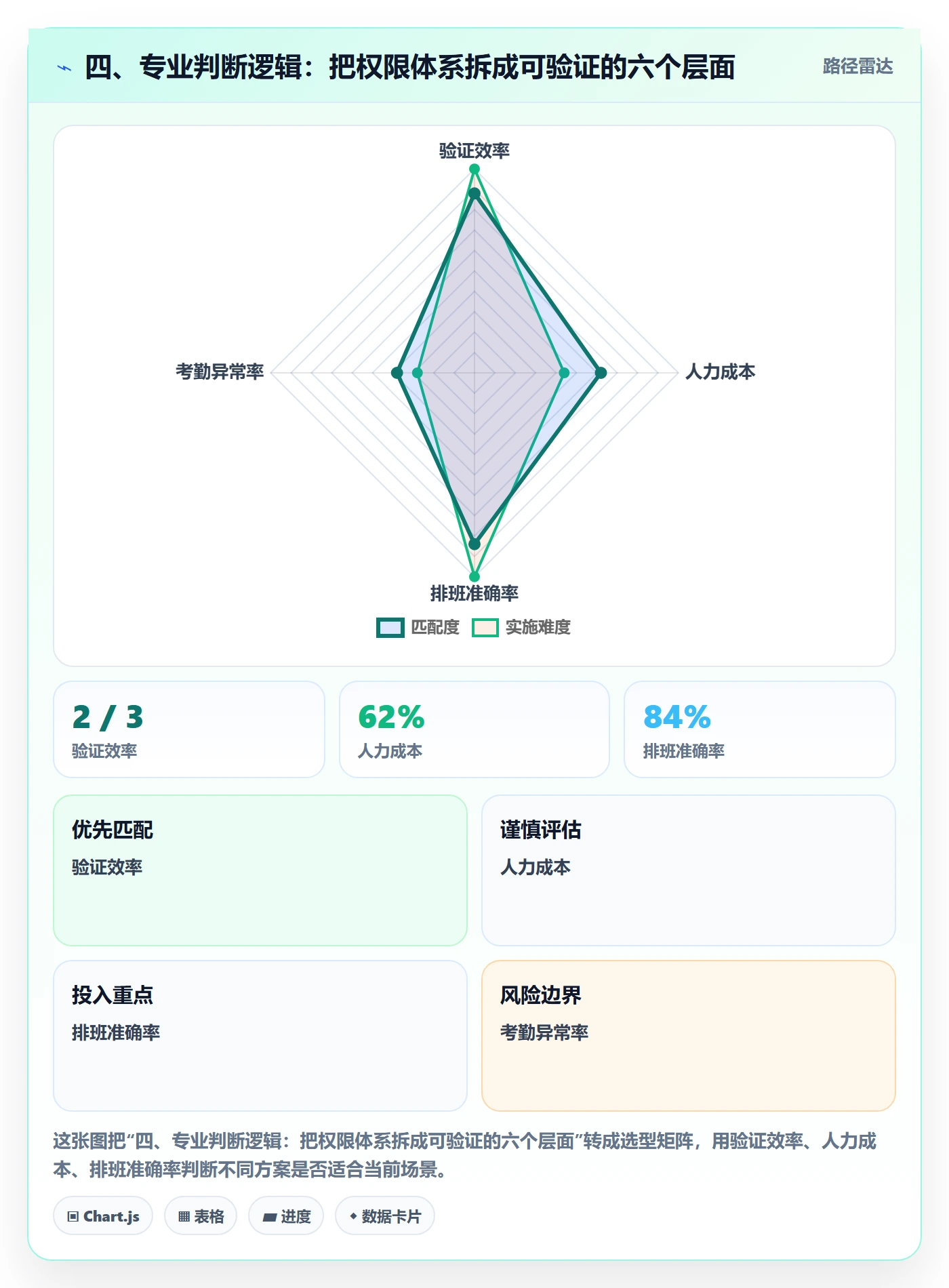 四、专业判断逻辑：把权限体系拆成可验证的六个层面