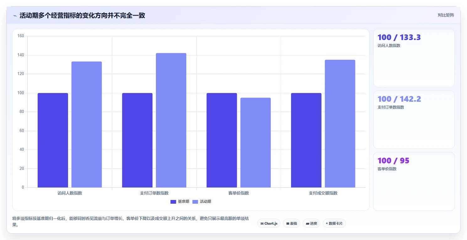 电商数据运营实践指南：活动评估的落地案例怎样更有效