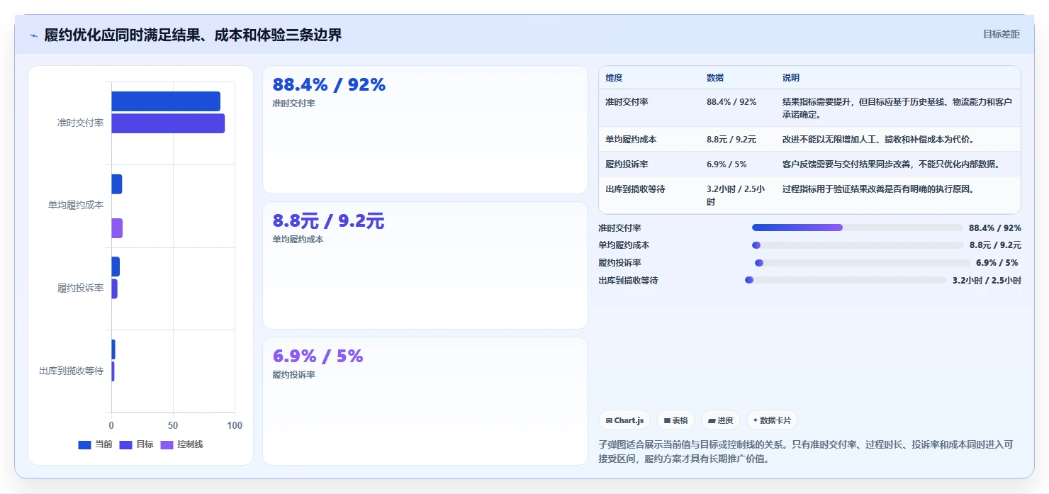 电商管理怎么优化？先从订单履约的指标体系入手