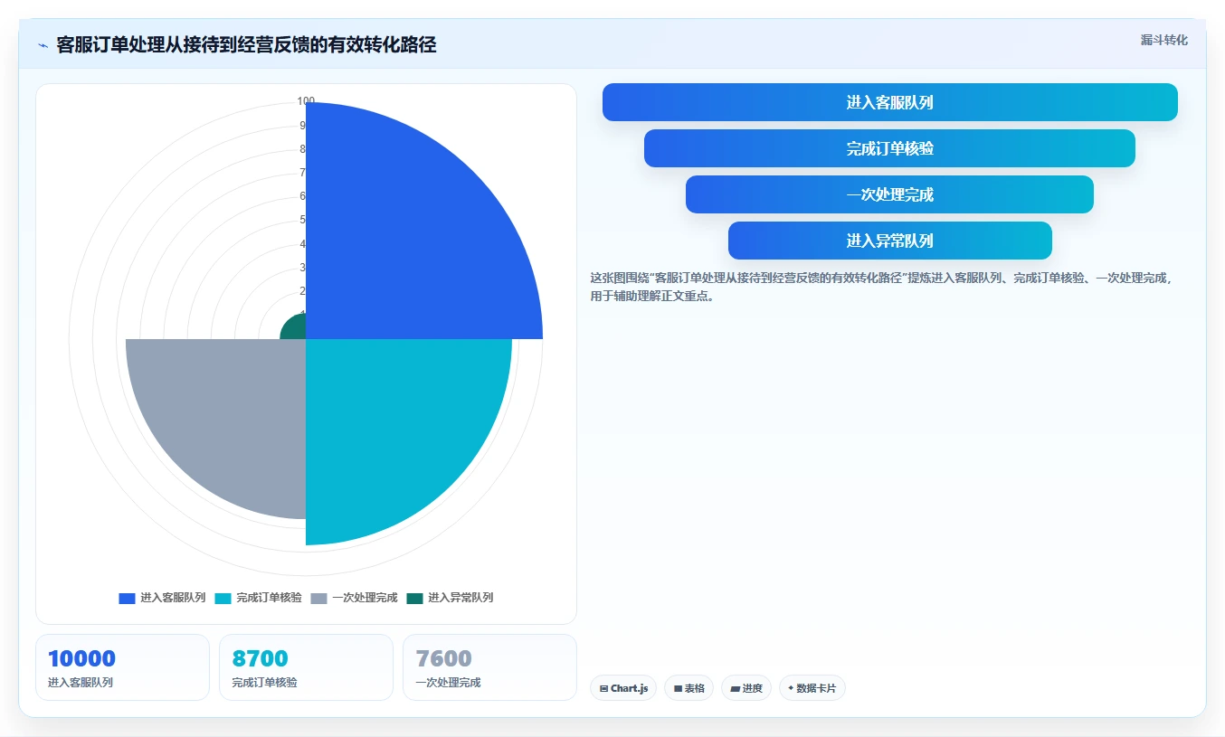 电商辅助软件：客服团队增长视角：用订单处理放大建立工具体系
