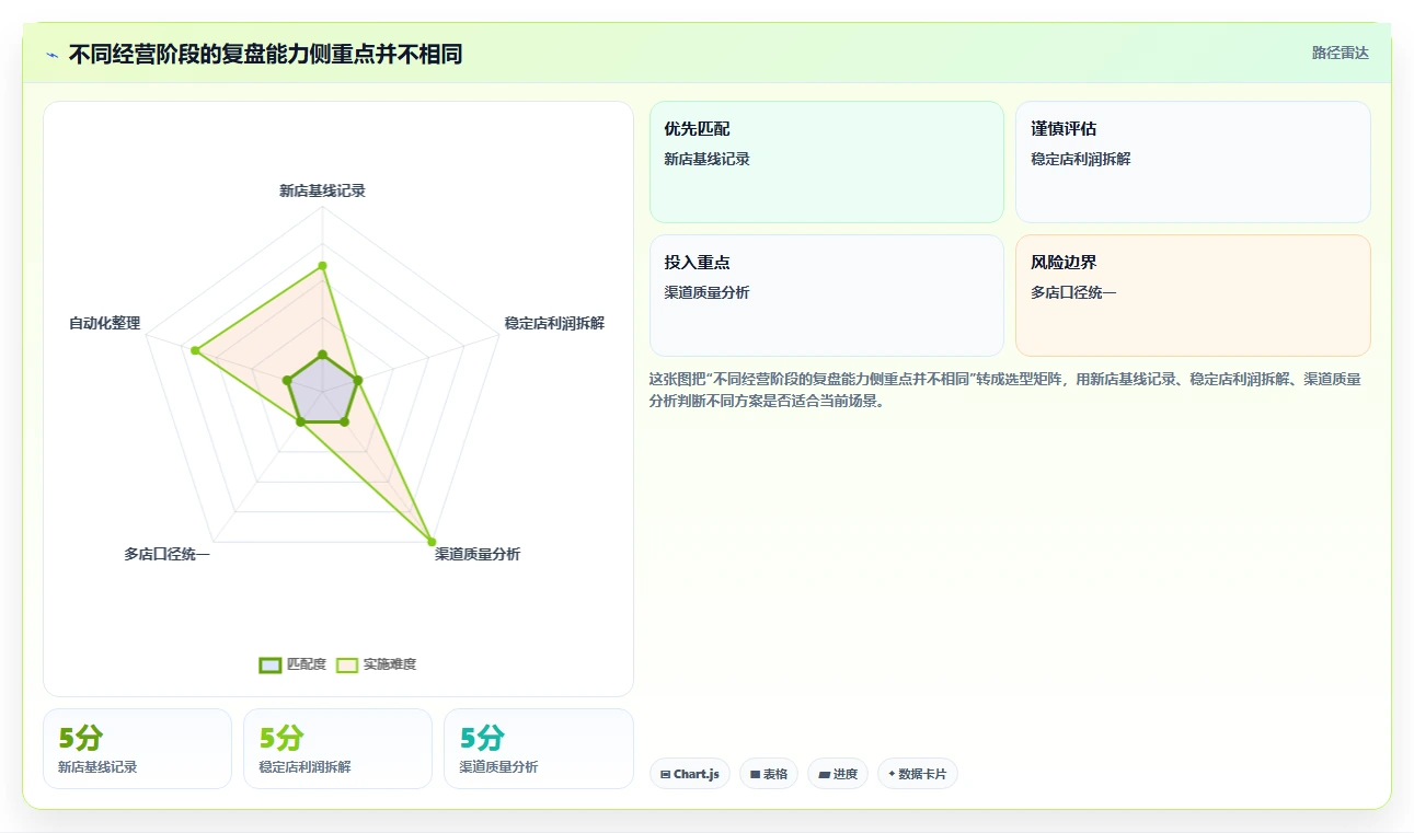 如何运营好一个店铺能力清单：中小商家需要覆盖哪些数据复盘事项