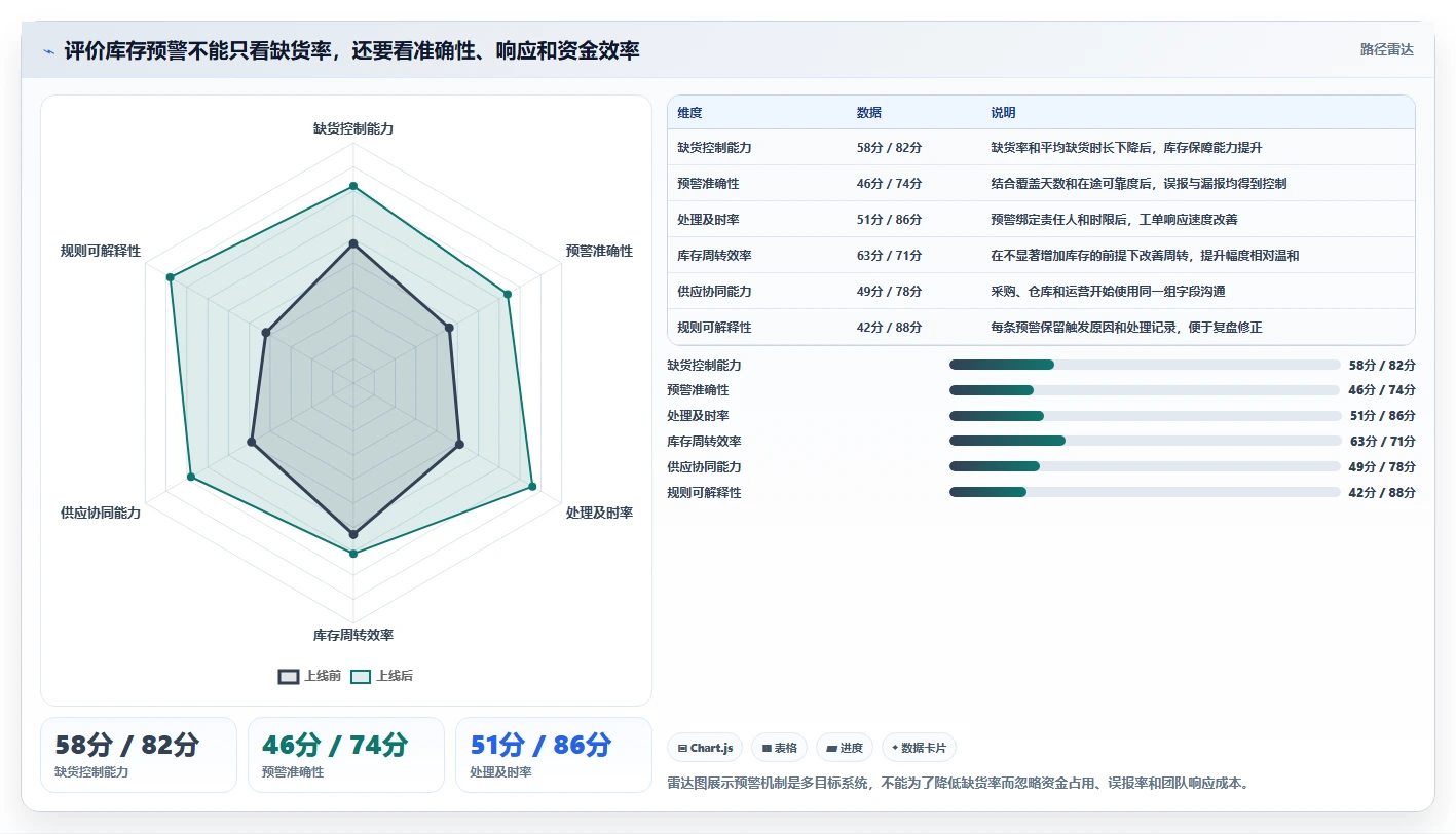 电商库存管理要点：缺货预警的进阶玩法如何设计