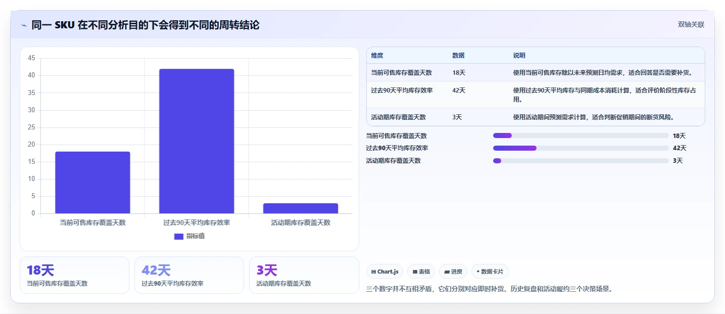 电商库存场景解析：周转天数中的选型方法怎么处理