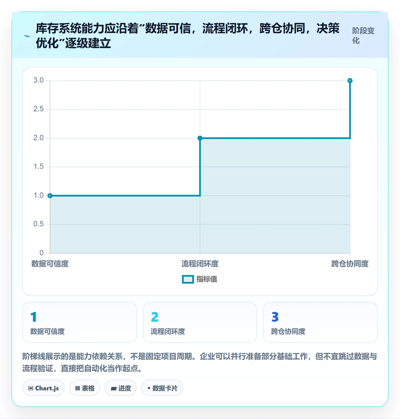 库存管理系统建设路线：从多仓调拨到进阶玩法分几步