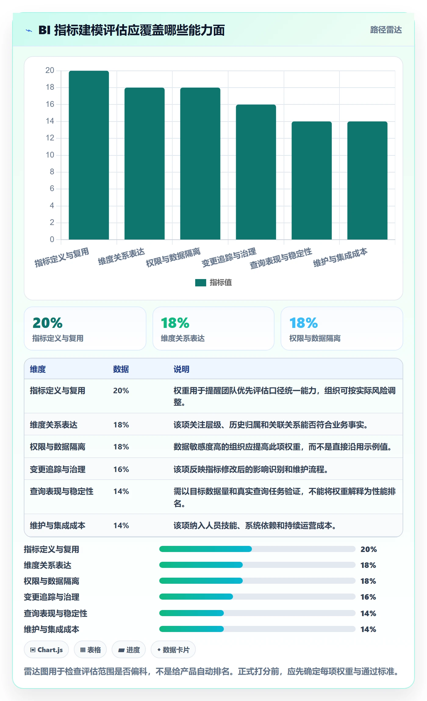 bi 平台选择标准：指标建模维度如何评估工具对比