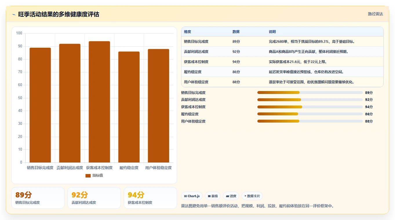 电商管理进阶课：围绕营销活动完善旺季准备