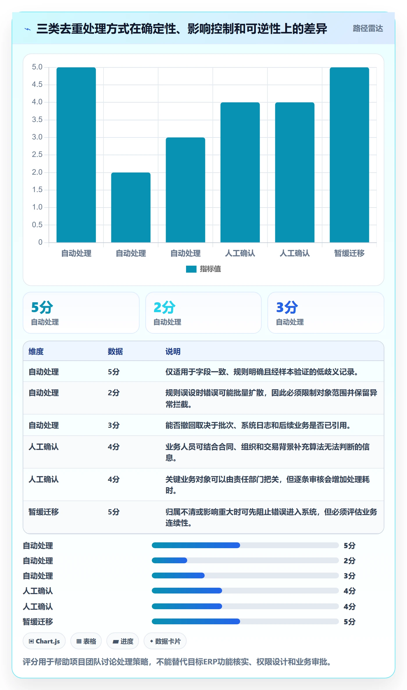 erp数据录入规划方法：数据去重与常见误区如何衔接