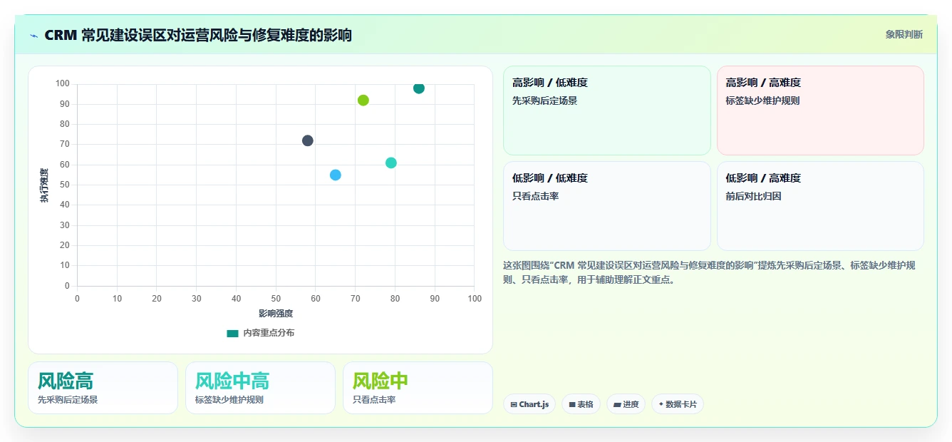 电商crm系统建设路线:从私域触达到精细化运营分几步