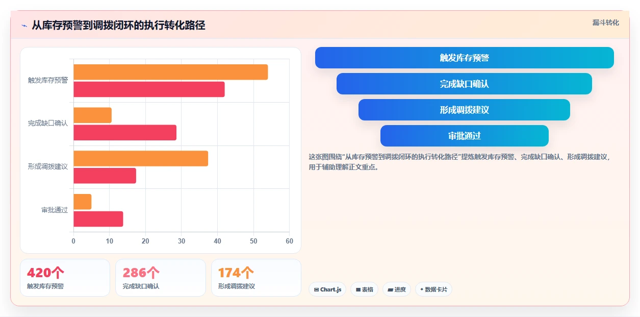 电商仓储管理：品牌零售商入门版复盘：围绕多仓调拨提炼下一步动作