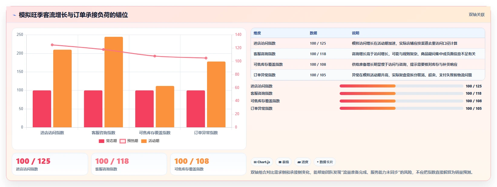 店铺运营包括哪些方面选择标准：用户运营维度如何评估旺季准备
