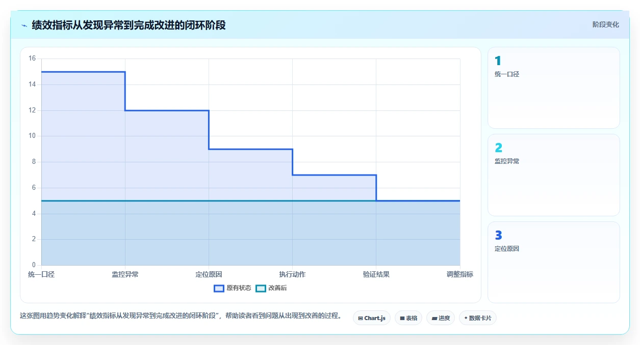 电商管理问题诊断：团队绩效如何用指标体系改进