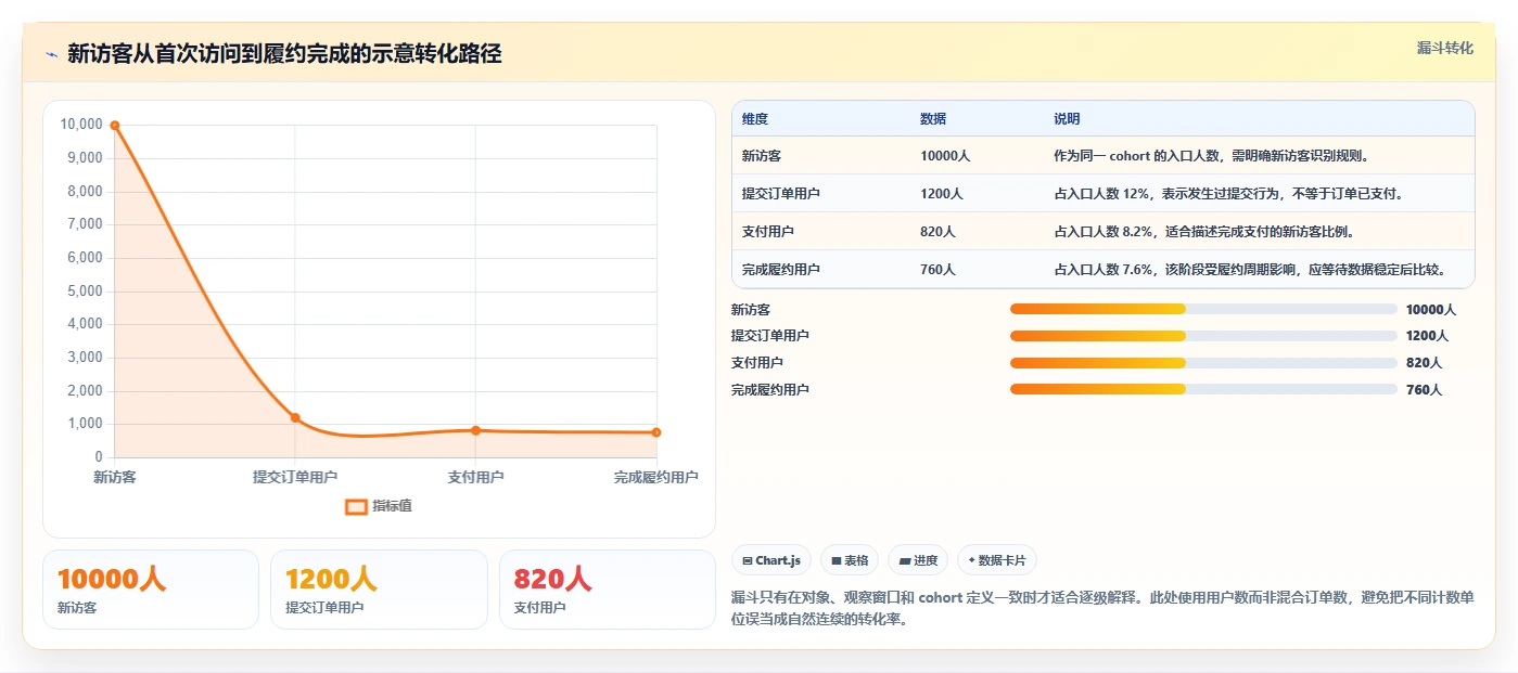 运营数据进阶玩法：指标口径从哪里开始