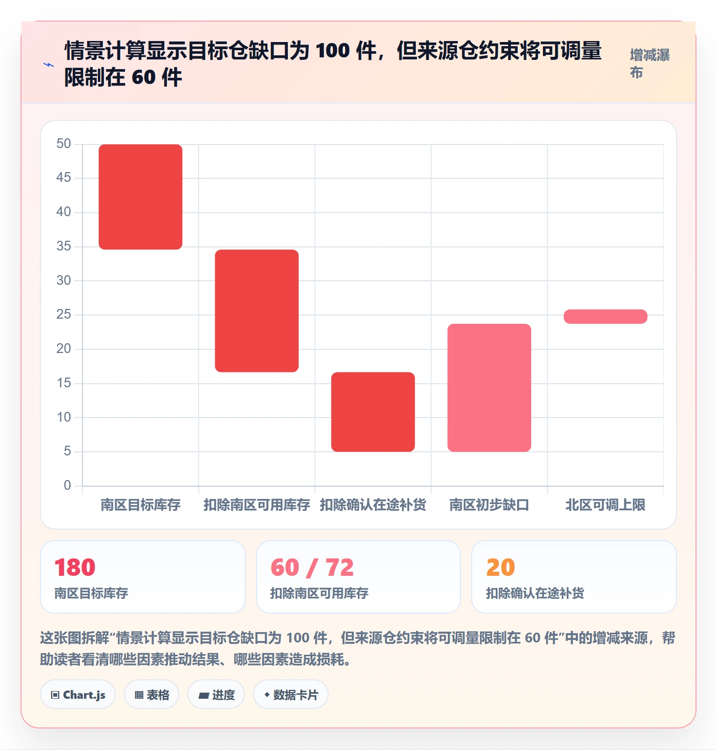 库存管理系统决策指南：用实操教程判断多仓调拨方案