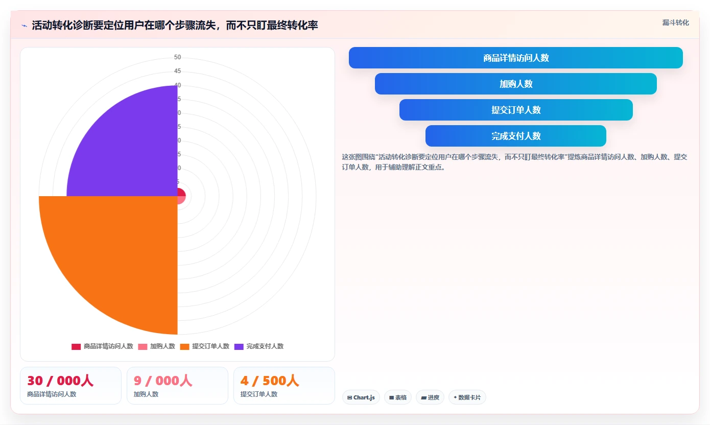 电商数据运营避坑指南：数据体系环节的数据复盘要注意什么