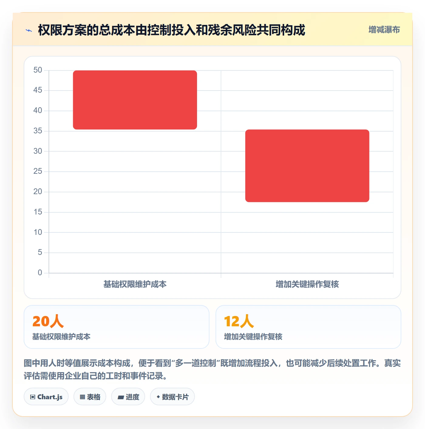 分账系统场景解析：权限风控中的成本控制怎么处理