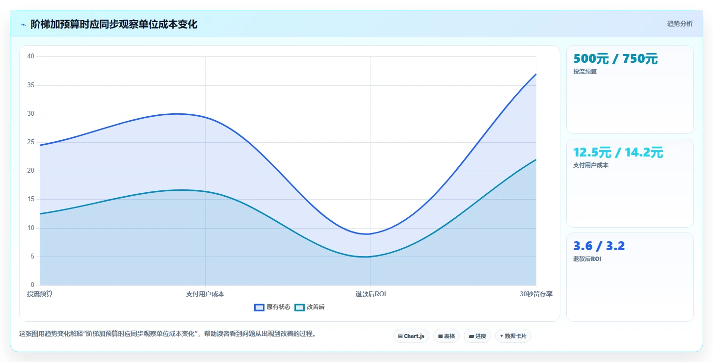 直播数据复盘：直播新手评估框架：投流效率是否真正带来优化投流效率