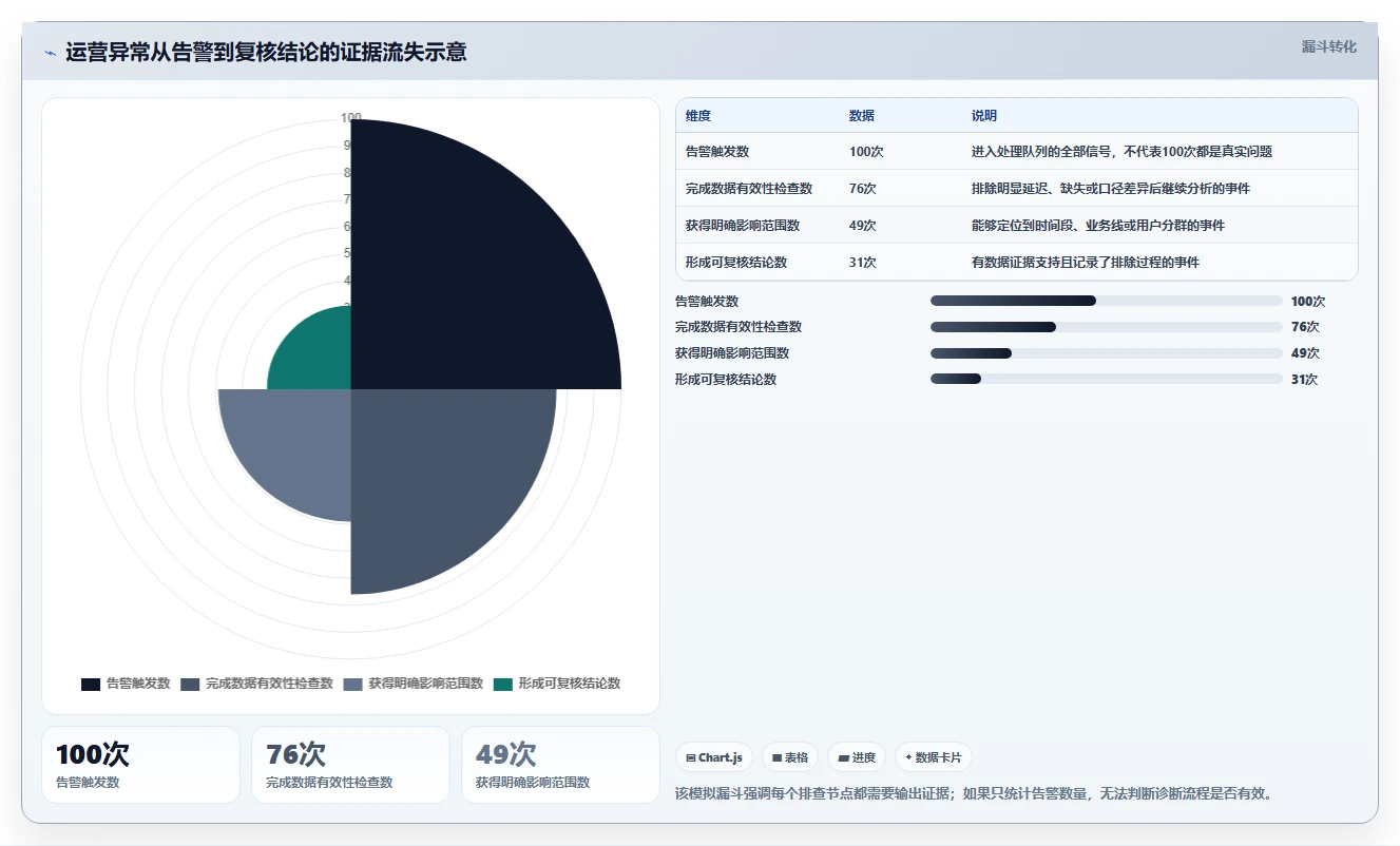 运营数据实践指南：异常诊断的风险排查怎样更有效