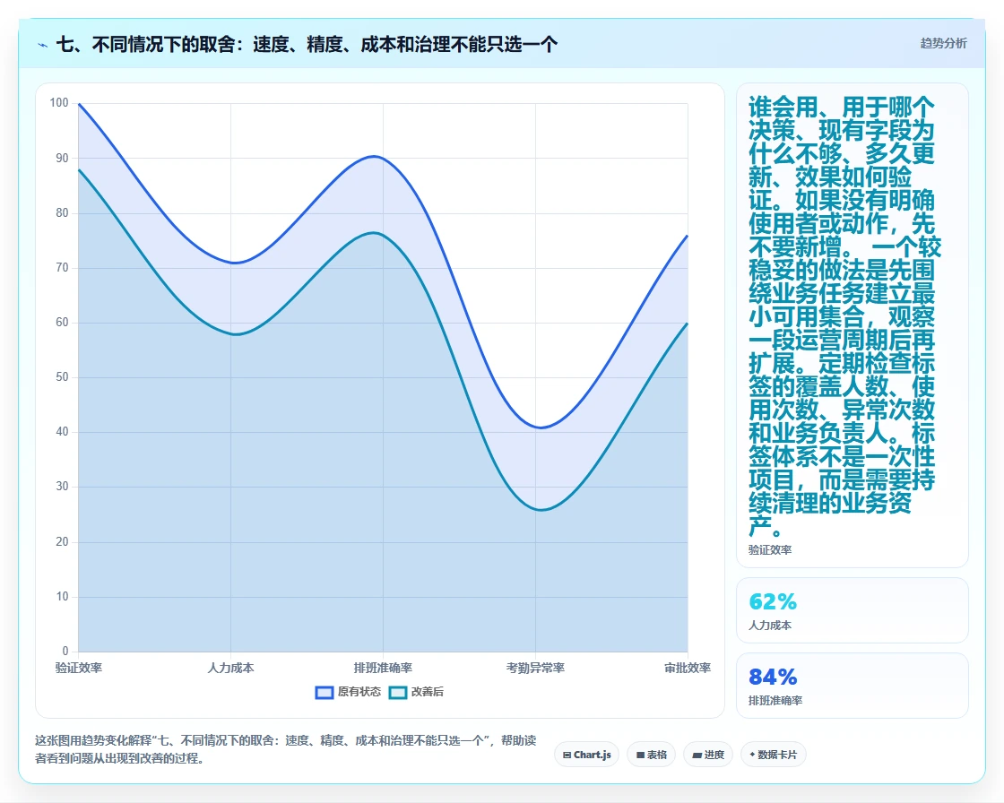 七、不同情况下的取舍：速度、精度、成本和治理不能只选一个