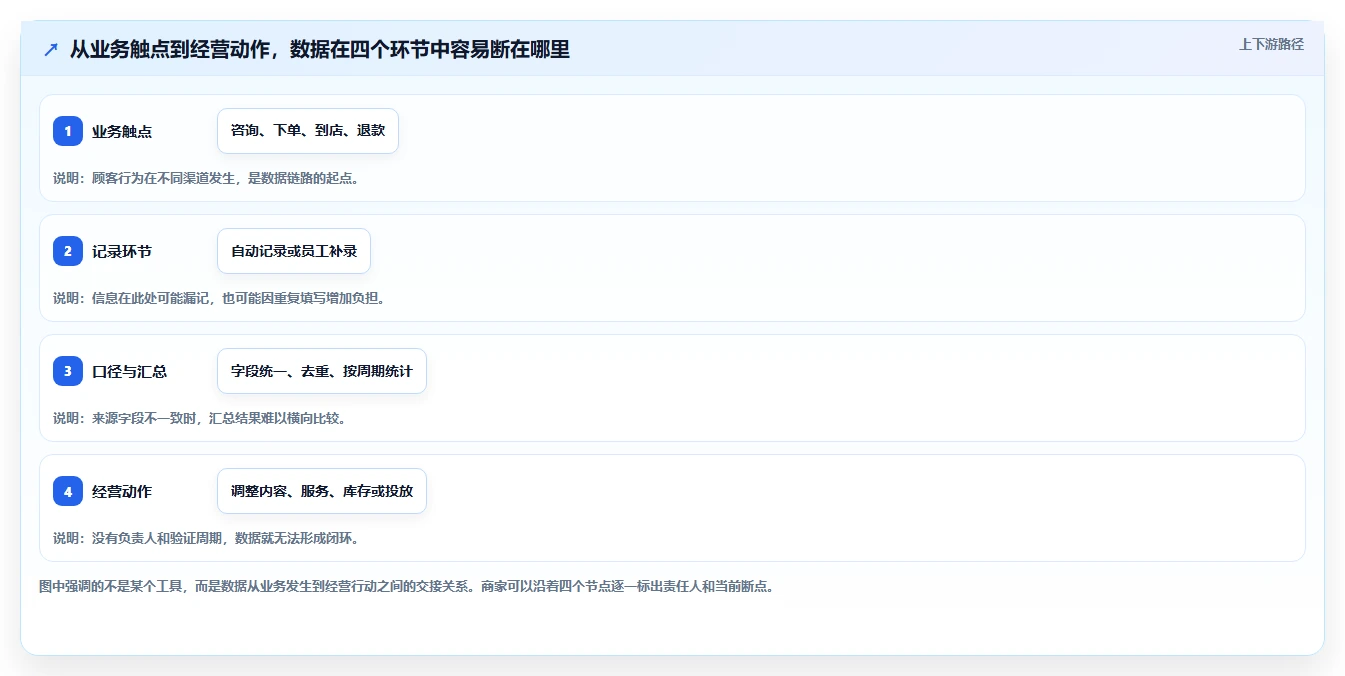 运营数据升级方案：用中小商家改善数据采集