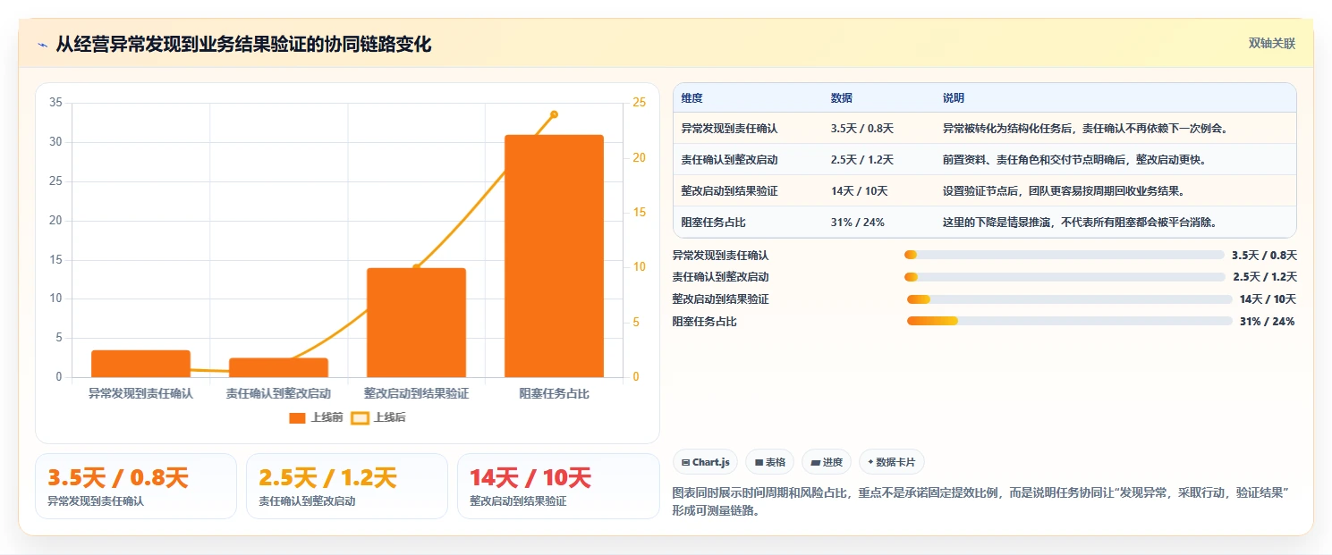 运营管理平台业务拆解：任务协同为什么影响日常管理