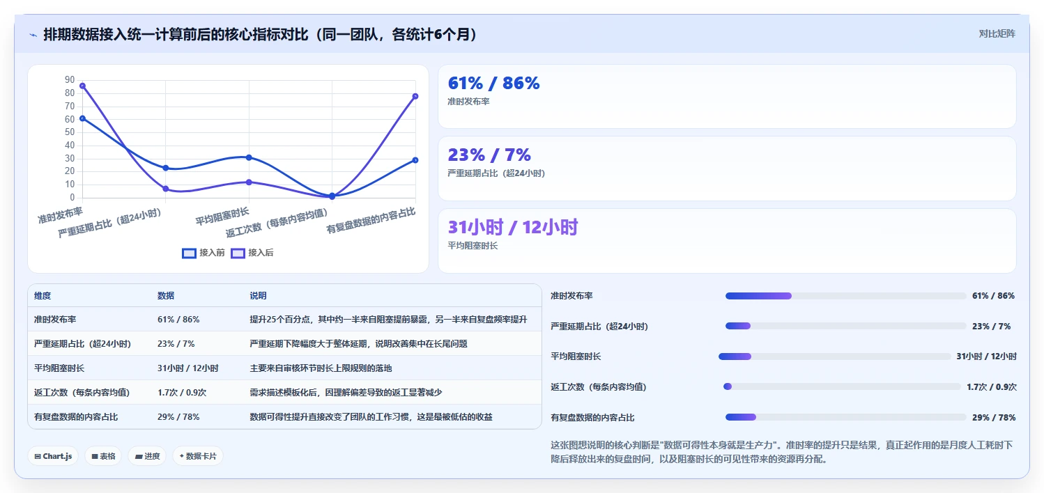 运营工具进阶课：围绕内容排期完善常见误区
