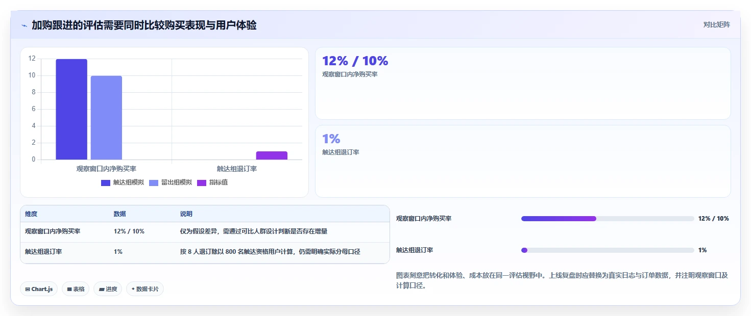 电商crm系统使用技巧：自动营销对应的自动化方案方法