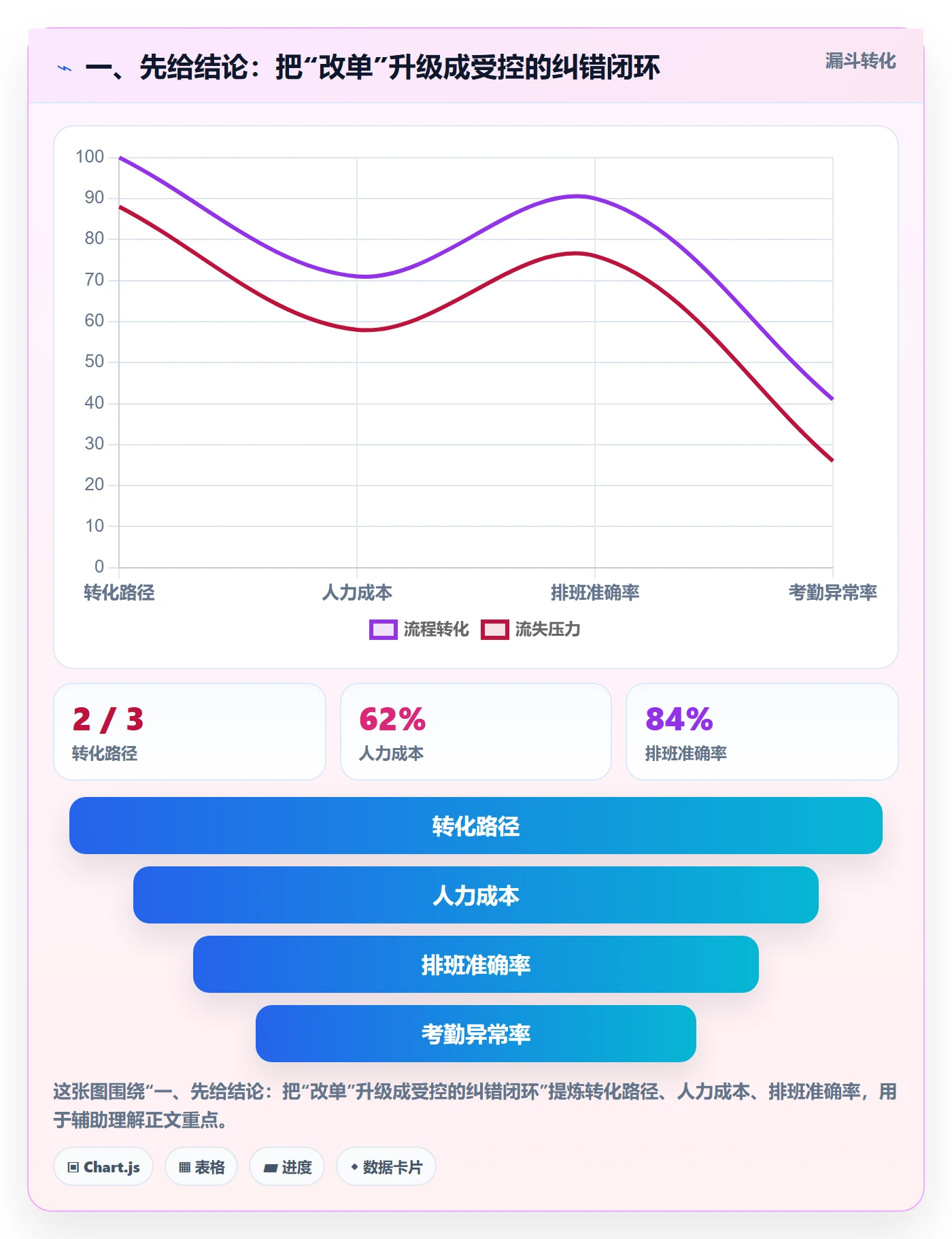 一、先给结论：把“改单”升级成受控的纠错闭环
