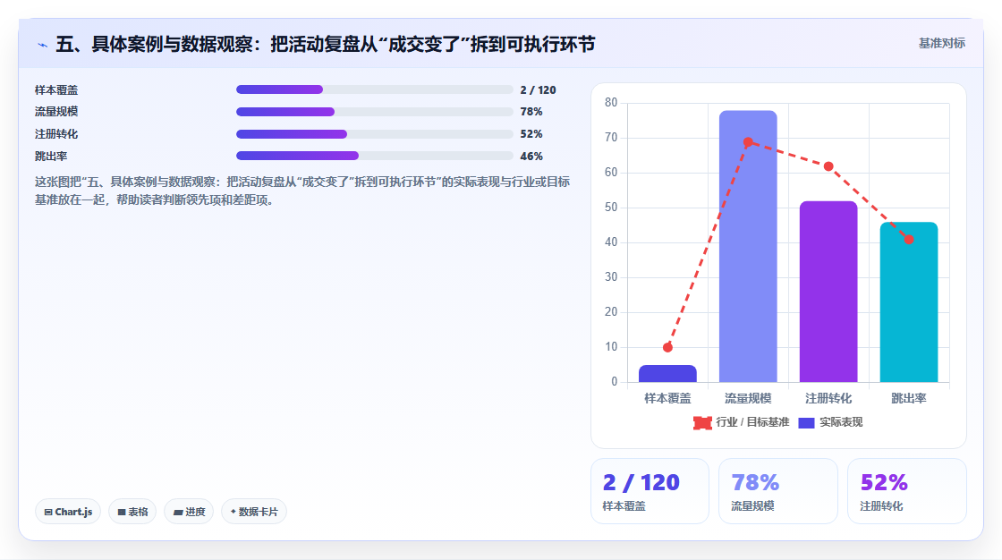 五、具体案例与数据观察：把活动复盘从“成交变了”拆到可执行环节